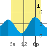 Dillon Beach tide chart for Tuesday, July 1, 2025