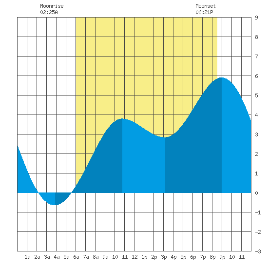Dillon Beach tide chart for Monday, July 21, 2025