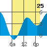 Dillon Beach tide chart for Friday, July 25, 2025