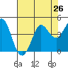 Dillon Beach tide chart for Saturday, July 26, 2025