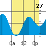 Dillon Beach tide chart for Sunday, July 27, 2025