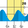 Dillon Beach tide chart for Monday, July 28, 2025