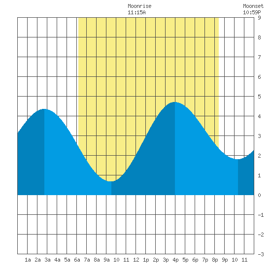 Dillon Beach tide chart for Tuesday, July 29, 2025