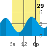 Dillon Beach tide chart for Tuesday, July 29, 2025