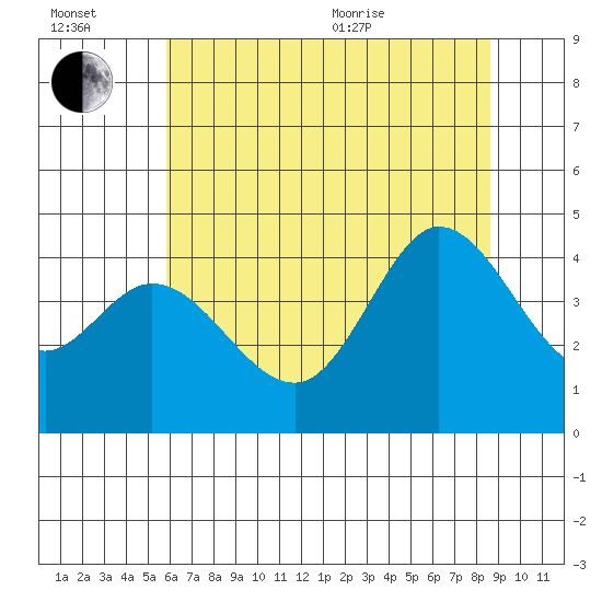 Dillon Beach tide chart for Wednesday, July 2, 2025