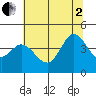 Dillon Beach tide chart for Wednesday, July 2, 2025