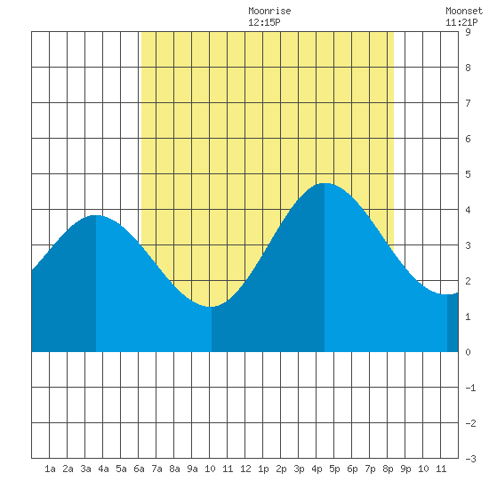 Dillon Beach tide chart for Wednesday, July 30, 2025