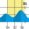 Dillon Beach tide chart for Thursday, July 31, 2025