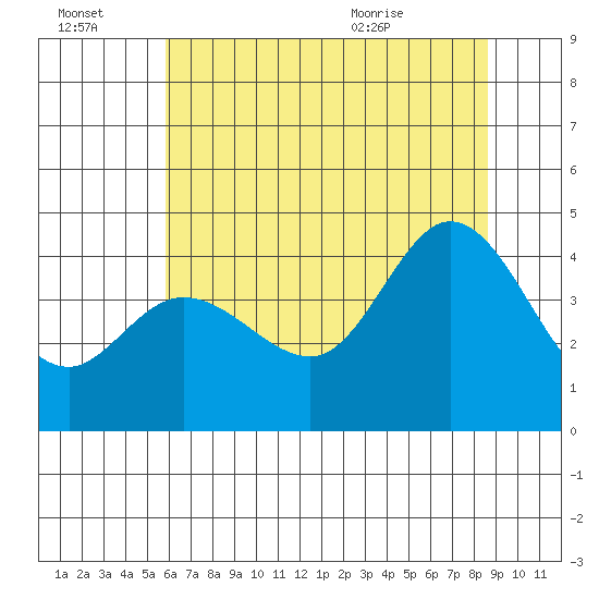 Dillon Beach tide chart for Thursday, July 3, 2025