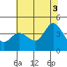 Dillon Beach tide chart for Thursday, July 3, 2025