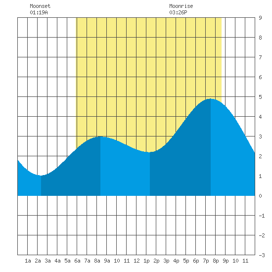 Dillon Beach tide chart for Friday, July 4, 2025