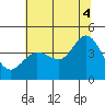 Dillon Beach tide chart for Friday, July 4, 2025