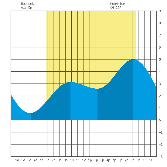 Dillon Beach tide chart for Saturday, July 5, 2025