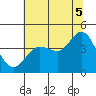 Dillon Beach tide chart for Saturday, July 5, 2025