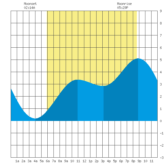 Dillon Beach tide chart for Sunday, July 6, 2025
