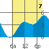 Dillon Beach tide chart for Monday, July 7, 2025