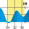 Dillon Beach tide chart for Sunday, August 10, 2025