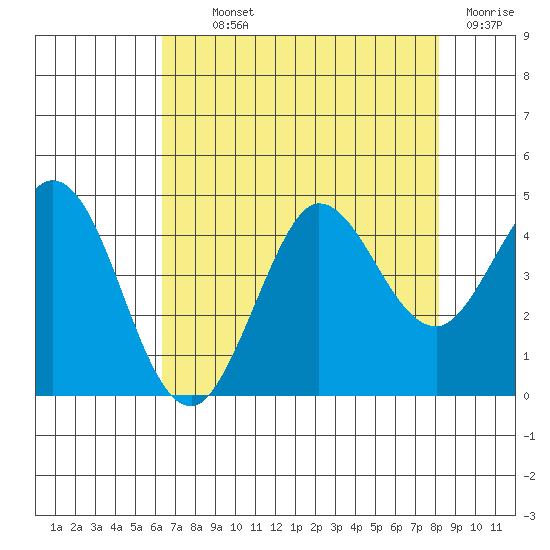 Dillon Beach tide chart for Monday, August 11, 2025