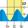 Dillon Beach tide chart for Tuesday, August 12, 2025