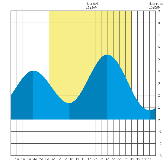 Dillon Beach tide chart for Thursday, August 14, 2025