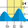 Dillon Beach tide chart for Thursday, August 14, 2025