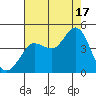 Dillon Beach tide chart for Sunday, August 17, 2025