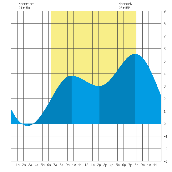 Dillon Beach tide chart for Monday, August 18, 2025