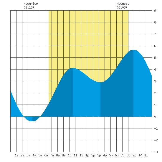 Dillon Beach tide chart for Tuesday, August 19, 2025