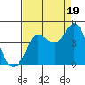 Dillon Beach tide chart for Tuesday, August 19, 2025
