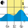 Dillon Beach tide chart for Friday, August 1, 2025