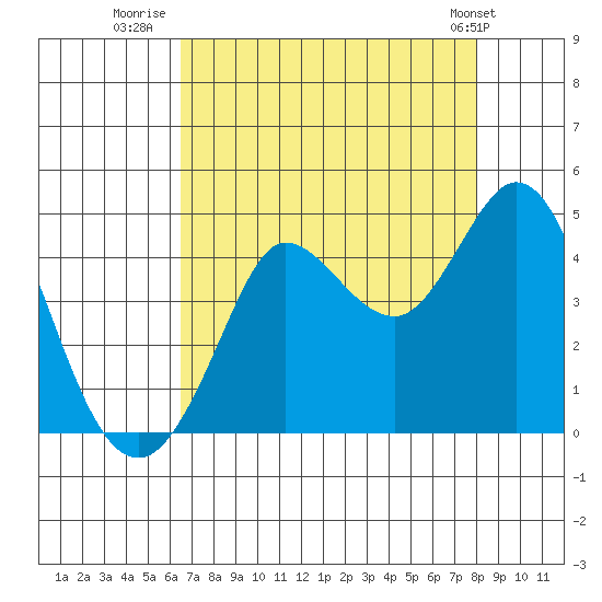 Dillon Beach tide chart for Wednesday, August 20, 2025