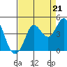 Dillon Beach tide chart for Thursday, August 21, 2025
