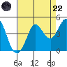 Dillon Beach tide chart for Friday, August 22, 2025