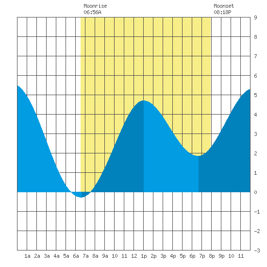 Dillon Beach tide chart for Saturday, August 23, 2025