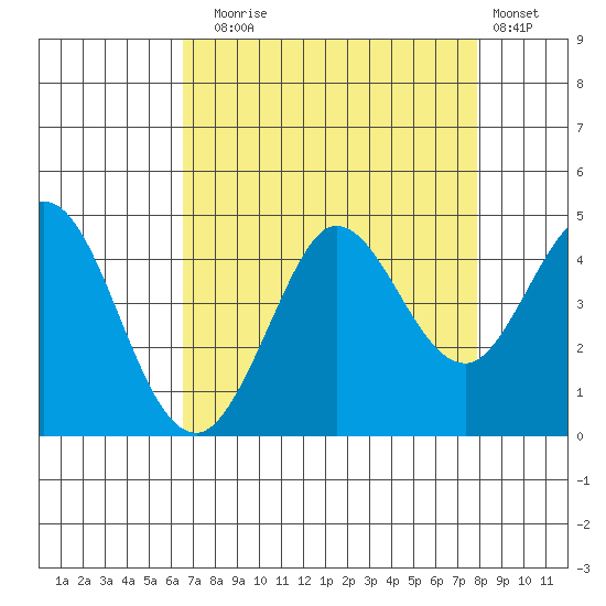Dillon Beach tide chart for Sunday, August 24, 2025