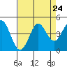 Dillon Beach tide chart for Sunday, August 24, 2025
