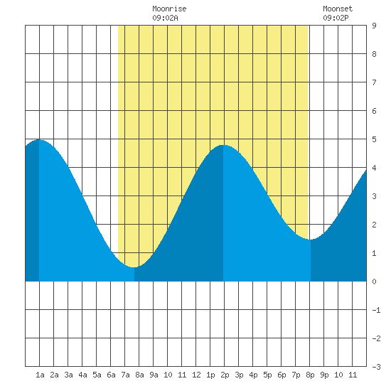Dillon Beach tide chart for Monday, August 25, 2025