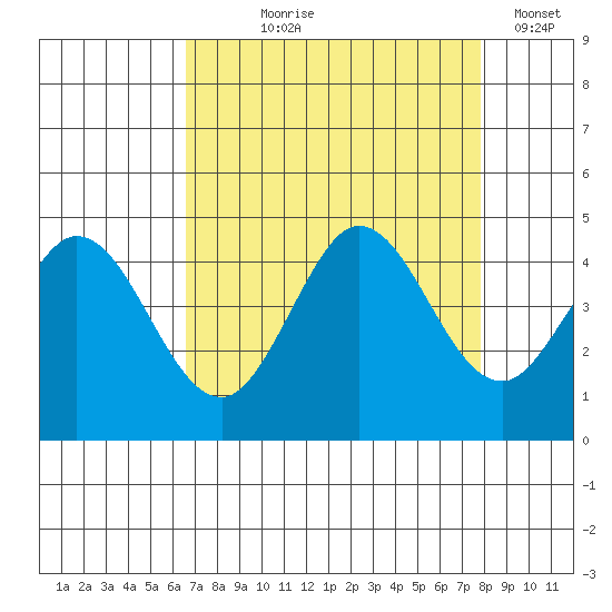 Dillon Beach tide chart for Tuesday, August 26, 2025