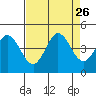 Dillon Beach tide chart for Tuesday, August 26, 2025
