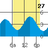 Dillon Beach tide chart for Wednesday, August 27, 2025