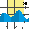 Dillon Beach tide chart for Thursday, August 28, 2025