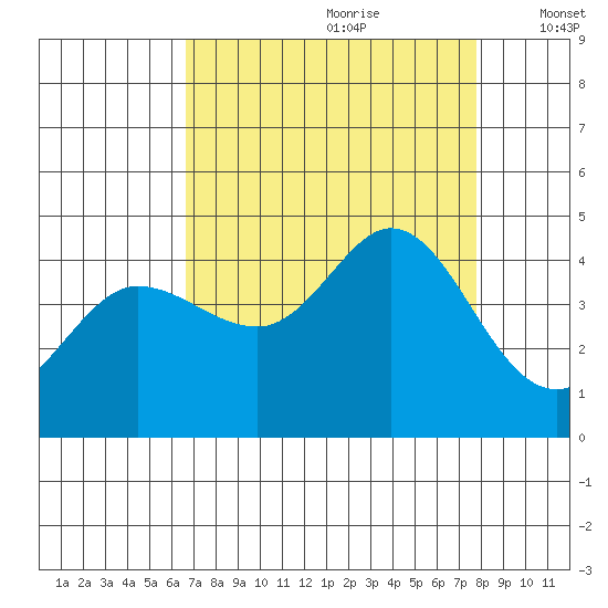 Dillon Beach tide chart for Friday, August 29, 2025