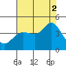 Dillon Beach tide chart for Saturday, August 2, 2025
