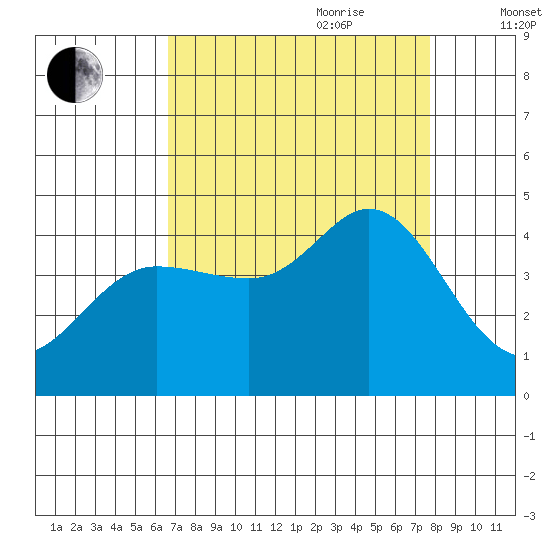 Dillon Beach tide chart for Saturday, August 30, 2025