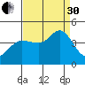 Dillon Beach tide chart for Saturday, August 30, 2025