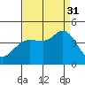 Dillon Beach tide chart for Sunday, August 31, 2025