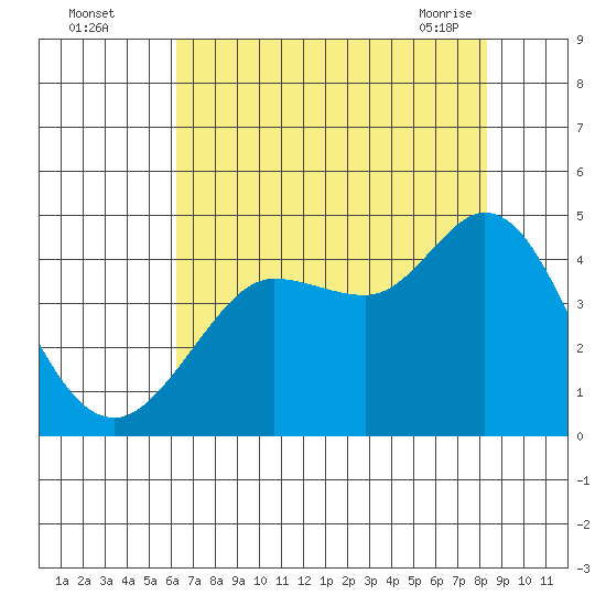 Dillon Beach tide chart for Monday, August 4, 2025