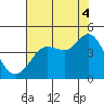 Dillon Beach tide chart for Monday, August 4, 2025