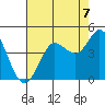 Dillon Beach tide chart for Thursday, August 7, 2025
