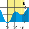 Dillon Beach tide chart for Friday, August 8, 2025